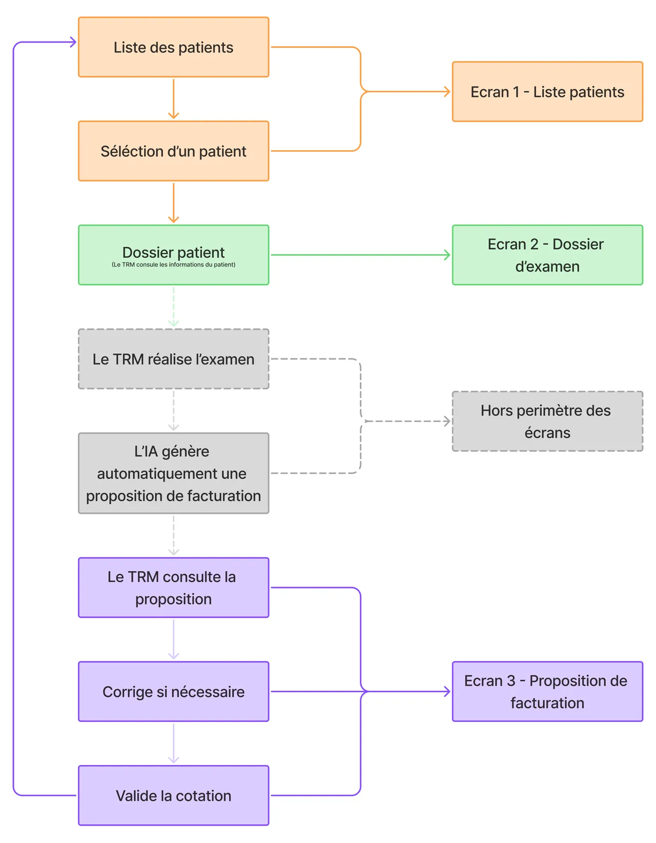 Parcours utilisateur : de la liste des patient·e·s à la validation de la cotation, en passant par le dossier d’examen et la proposition de facturation